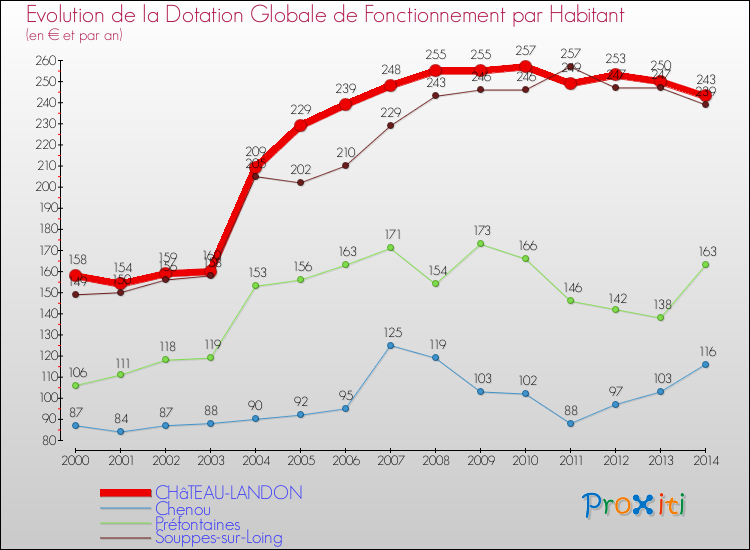 Evolution et montant de la dotation globale de fonctionnement par Habitant pour CHâTEAU-LANDON et les communes proches de 2000 à 2014. Comparaison des dotations globales de fonctionnement par habitant pour CHâTEAU-LANDON et les communes voisines de 2000 à 2014.