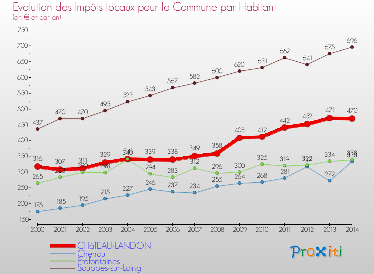 Evolution et montant des impôts locaux par Habitant pour CHâTEAU-LANDON et les communes proches de 2000 à 2014 Comparaison des impôts locaux par habitant pour CHâTEAU-LANDON et les communes voisines de 2000 à 2014