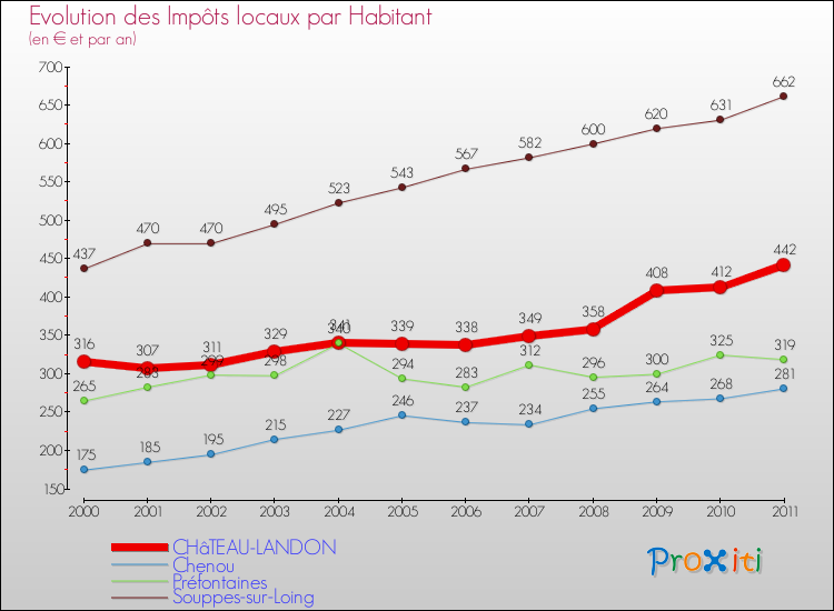 Evolution et montant des impôts locaux par Habitant pour CHâTEAU-LANDON et les communes proches Comparaison des impôts locaux par habitant pour CHâTEAU-LANDON et les communes voisines