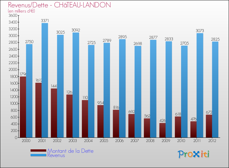 Evolution comparée de la dette et des revenus pour la commune de CHâTEAU-LANDON de 2000 à 2012 Comparaison de la dette et des revenus pour CHâTEAU-LANDON de 2000 à 2012