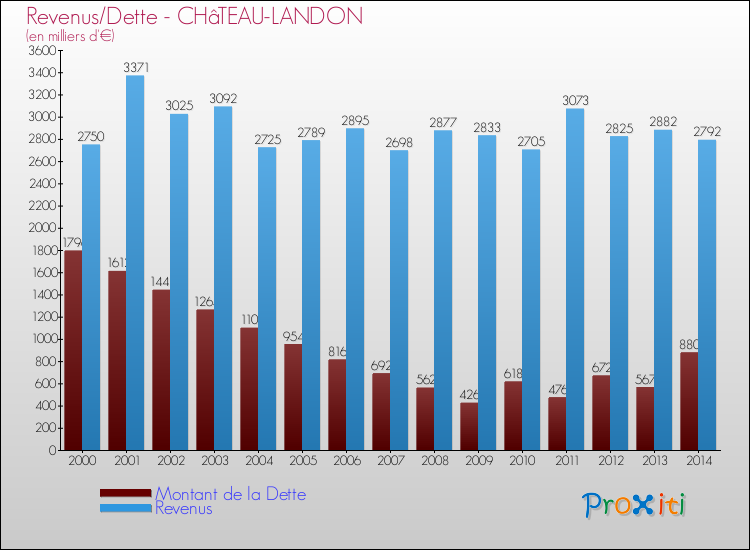 Evolution comparée de la dette et des revenus pour la commune de CHâTEAU-LANDON de 2000 à 2014 Comparaison de la dette et des revenus pour CHâTEAU-LANDON de 2000 à 2014