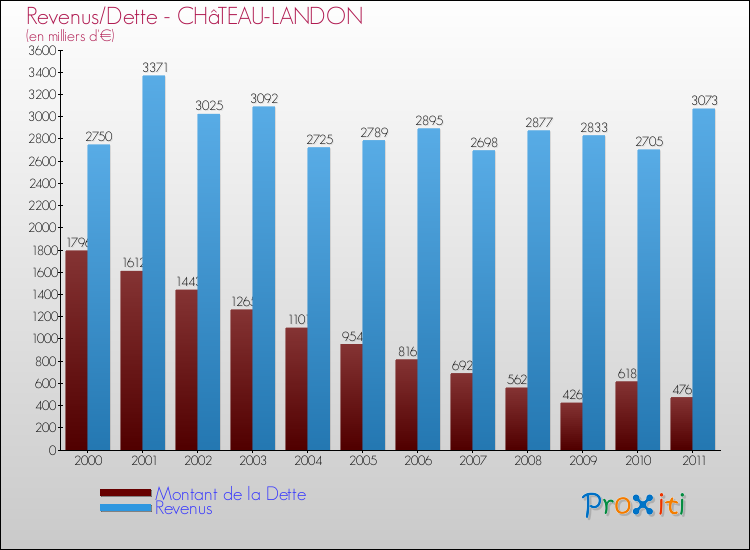 Evolution comparée de la dette et des revenus pour la commune de CHâTEAU-LANDON de 2000 à 2011 Comparaison de la dette et des revenus pour CHâTEAU-LANDON de 2000 à 2011
