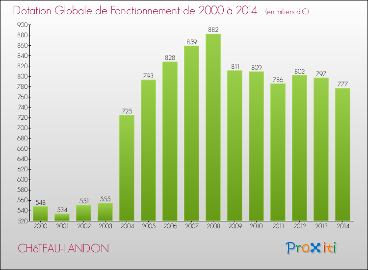 Evolution du montant de la Dotation Globale de Fonctionnement pour la commune de CHâTEAU-LANDON de 2000 à 2014 Evolution du montant de la Dotation Globale de Fonctionnement pour CHâTEAU-LANDON de 2000 à 2014