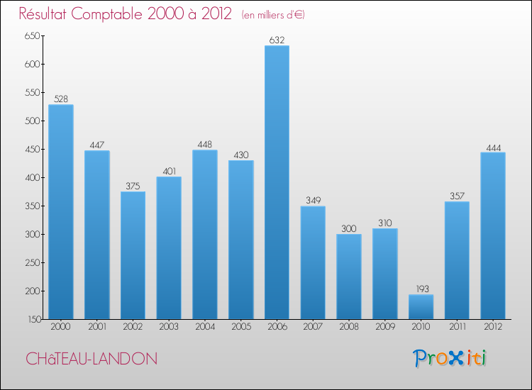 Evolution du résultat comptable pour la commune de CHâTEAU-LANDON de 2000 à 2012 Evolution du résultat comptable pour CHâTEAU-LANDON de 2000 à 2012
