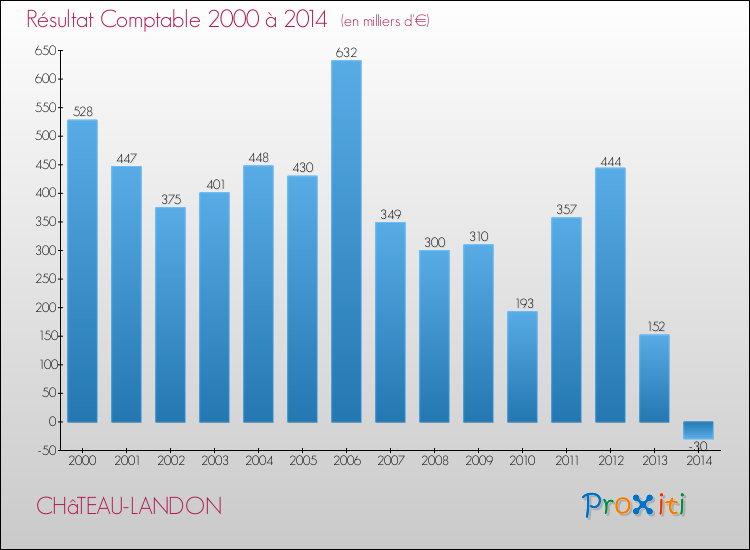 Evolution du résultat comptable pour la commune de CHâTEAU-LANDON de 2000 à 2014 Evolution du résultat comptable pour CHâTEAU-LANDON de 2000 à 2014