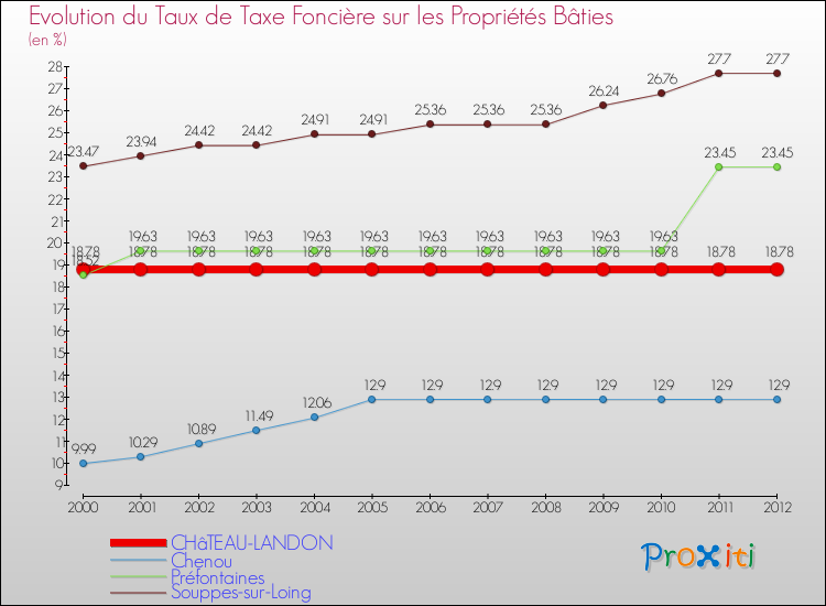 Evolution du taux de la taxe foncière sur le bati pour CHâTEAU-LANDON et les communes proches de 2000 à 2012 Comparaison des taux de taxe foncière sur le bati pour CHâTEAU-LANDON et les communes voisines de 2000 à 2012