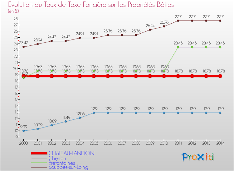 Evolution du taux de la taxe foncière sur le bati pour CHâTEAU-LANDON et les communes proches de 2000 à 2014 Comparaison des taux de taxe foncière sur le bati pour CHâTEAU-LANDON et les communes voisines de 2000 à 2014