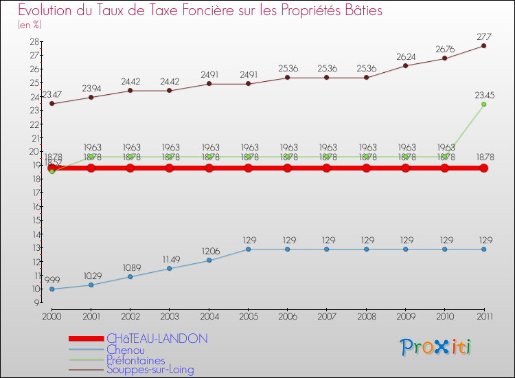 Evolution du taux de la taxe foncière sur le bati pour CHâTEAU-LANDON et les communes proches Comparaison des taux de taxe foncière sur le bati pour CHâTEAU-LANDON et les communes voisines