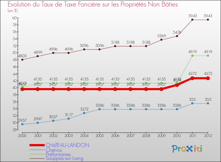 Evolution du taux de la taxe foncière sur les immeubles et terrains non batis pour CHâTEAU-LANDON et les communes proches de 2000 à 2012 Comparaison des taux de la taxe foncière sur les immeubles et terrains non batis pour CHâTEAU-LANDON et les communes voisines de 2000 à 2012