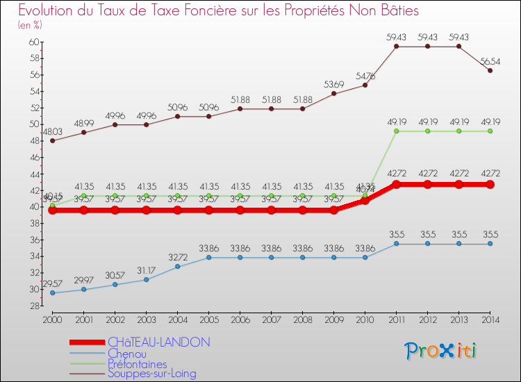 Evolution du taux de la taxe foncière sur les immeubles et terrains non batis pour CHâTEAU-LANDON et les communes proches de 2000 à 2014 Comparaison des taux de la taxe foncière sur les immeubles et terrains non batis pour CHâTEAU-LANDON et les communes voisines de 2000 à 2014
