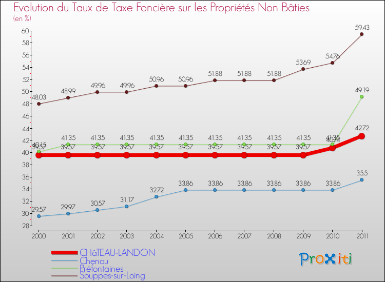 Evolution du taux de la taxe foncière sur les immeubles et terrains non batis pour CHâTEAU-LANDON et les communes proches Comparaison des taux de la taxe foncière sur les immeubles et terrains non batis pour CHâTEAU-LANDON et les communes voisines