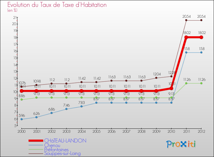 Evolution du taux de la taxe d'habitation pour CHâTEAU-LANDON et les communes proches Comparaison des taux de la taxe d'habitation pour CHâTEAU-LANDON et les communes voisines