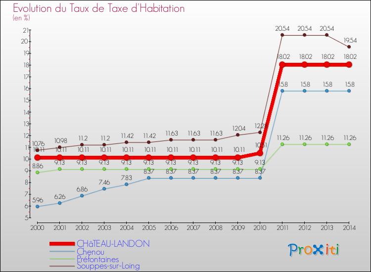 Evolution du taux de la taxe d'habitation pour CHâTEAU-LANDON et les communes proches de 2000 à 2014 Comparaison des taux de la taxe d'habitation pour CHâTEAU-LANDON et les communes voisines de 2000 à 2014