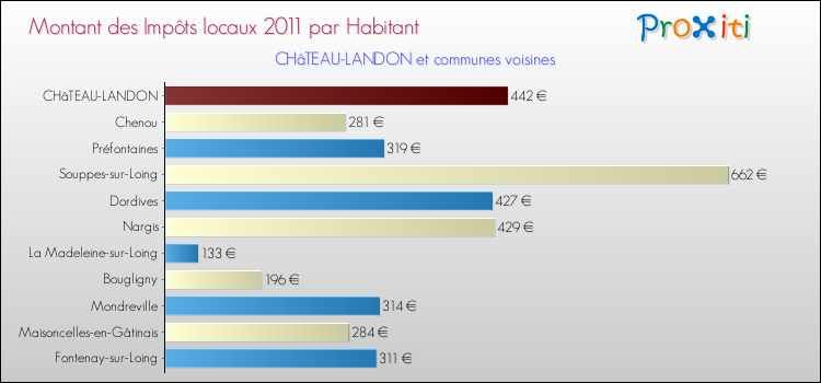 Montant des impôts locaux par Habitant pour CHâTEAU-LANDON et les communes proches Comparaison des impôts locaux par habitant pour CHâTEAU-LANDON et les communes voisines