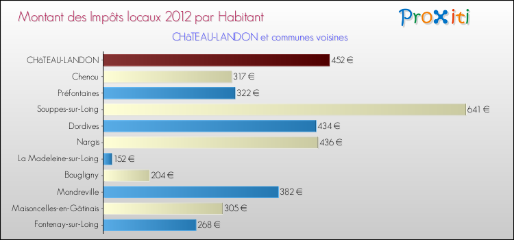 Montant des impôts locaux par Habitant pour CHâTEAU-LANDON et les communes proches Comparaison des impôts locaux par habitant pour CHâTEAU-LANDON et les communes voisines