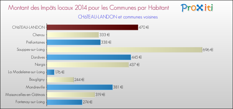 Montant des impôts locaux par Habitant pour CHâTEAU-LANDON et les communes proches en 2014 Comparaison des impôts locaux par habitant pour CHâTEAU-LANDON et les communes voisines en 2014
