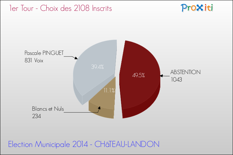 Résultats par rapport aux inscrits au 1er Tour des Elections Municipales 2014 de la commune de CHâTEAU-LANDON Elections Municipales 2014 - Résultats par rapport aux inscrits au 1er Tour pour la commune de CHâTEAU-LANDON