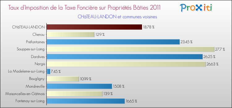 Taux d'imposition de la taxe foncière sur le bati 2011 pour CHâTEAU-LANDON et les communes proches Comparaison des taux d'imposition de la taxe foncière sur le bati 2011 pour CHâTEAU-LANDON et les communes voisines
