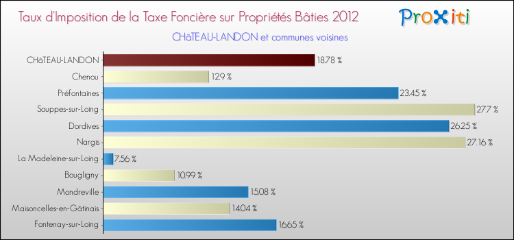 Taux d'imposition de la taxe foncière sur le bati 2012 pour CHâTEAU-LANDON et les communes proches Comparaison des taux d'imposition de la taxe foncière sur le bati 2012 pour CHâTEAU-LANDON et les communes voisines
