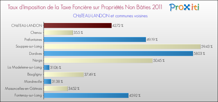 Taux d'imposition de la taxe foncière sur les immeubles et terrains non batis 2011 pour CHâTEAU-LANDON et les communes proches Comparaison des taux d'imposition de la taxe foncière sur les immeubles et terrains non batis 2011 pour CHâTEAU-LANDON et les communes voisines