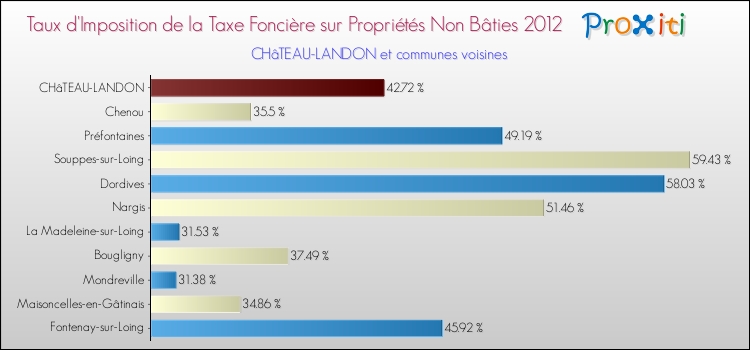 Taux d'imposition de la taxe foncière sur les immeubles et terrains non batis 2012 pour CHâTEAU-LANDON et les communes proches Comparaison des taux d'imposition de la taxe foncière sur les immeubles et terrains non batis 2012 pour CHâTEAU-LANDON et les communes voisines