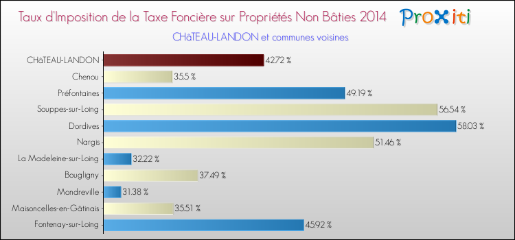 Taux d'imposition de la taxe foncière sur les immeubles et terrains non batis 2014 pour CHâTEAU-LANDON et les communes proches Comparaison des taux d'imposition de la taxe foncière sur les immeubles et terrains non batis 2014 pour CHâTEAU-LANDON et les communes voisines