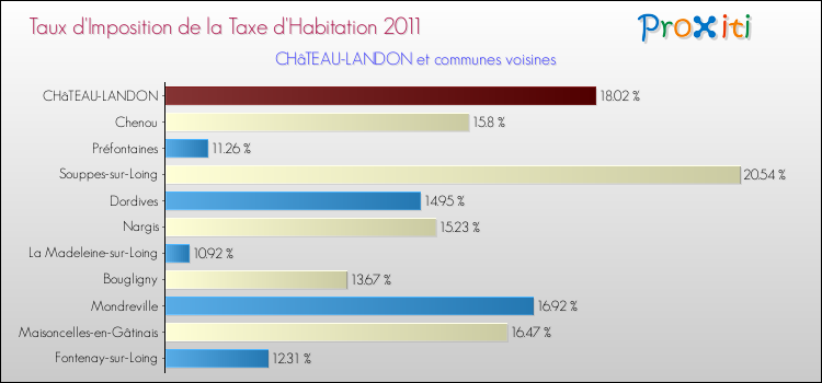 Taux d'imposition de la taxe d'habitation 2011 pour CHâTEAU-LANDON et les communes proches Comparaison des taux d'imposition de la taxe d'habitation 2011 pour CHâTEAU-LANDON et les communes voisines