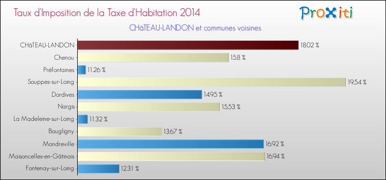Taux d'imposition de la taxe d'habitation 2014 pour CHâTEAU-LANDON et les communes proches Comparaison des taux d'imposition de la taxe d'habitation 2014 pour CHâTEAU-LANDON et les communes voisines