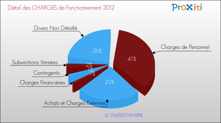 Décomposition des Charges de Fonctionnement 2012 de la commune de LE CHâTELET-EN-BRIE Charges de Fonctionnement 2012 pour la commune de LE CHâTELET-EN-BRIE