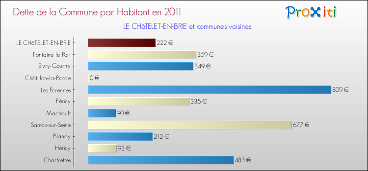 Dette par habitant de la commune en 2011 pour LE CHâTELET-EN-BRIE et les communes proches Comparaison de la dette par habitant de la commune en 2011 pour LE CHâTELET-EN-BRIE et les communes voisines