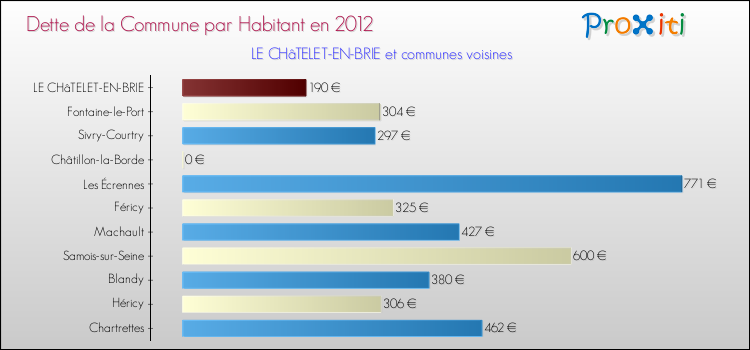 Dette par habitant de la commune en 2012 pour LE CHâTELET-EN-BRIE et les communes proches Comparaison de la dette par habitant de la commune en 2012 pour LE CHâTELET-EN-BRIE et les communes voisines
