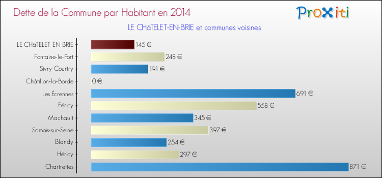 Dette par habitant de la commune en 2014 pour LE CHâTELET-EN-BRIE et les communes proches Comparaison de la dette par habitant de la commune en 2014 pour LE CHâTELET-EN-BRIE et les communes voisines