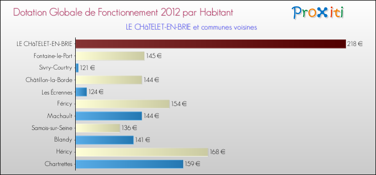 Montant des dotations globales de fonctionnement DGF par Habitant pour LE CHâTELET-EN-BRIE et les communes proches Comparaison des des dotations globales de fonctionnement DGF par habitant pour LE CHâTELET-EN-BRIE et les communes voisines