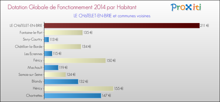 Montant des dotations globales de fonctionnement DGF par Habitant pour LE CHâTELET-EN-BRIE et les communes proches en 2014. Comparaison des des dotations globales de fonctionnement DGF par habitant pour LE CHâTELET-EN-BRIE et les communes voisines en 2014.