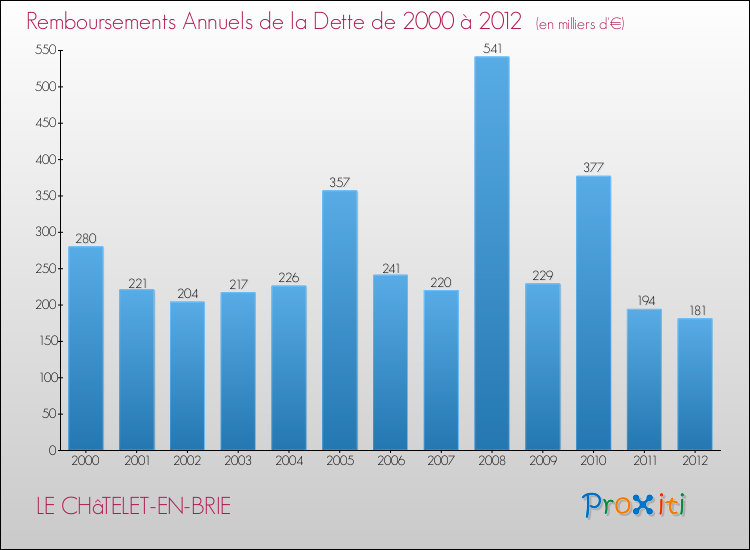 Evolution de l'annuité de la dette pour la commune de LE CHâTELET-EN-BRIE de 2000 à 2012 Annuités de la dette pour LE CHâTELET-EN-BRIE de 2000 à 2012