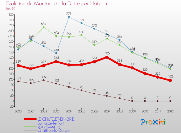 Evolution de la dette par habitant pour la commune de LE CHâTELET-EN-BRIE et les communes proches de 2000 à 2012 Comparaison de la dette par habitant pour LE CHâTELET-EN-BRIE et les communes voisines de 2000 à 2012