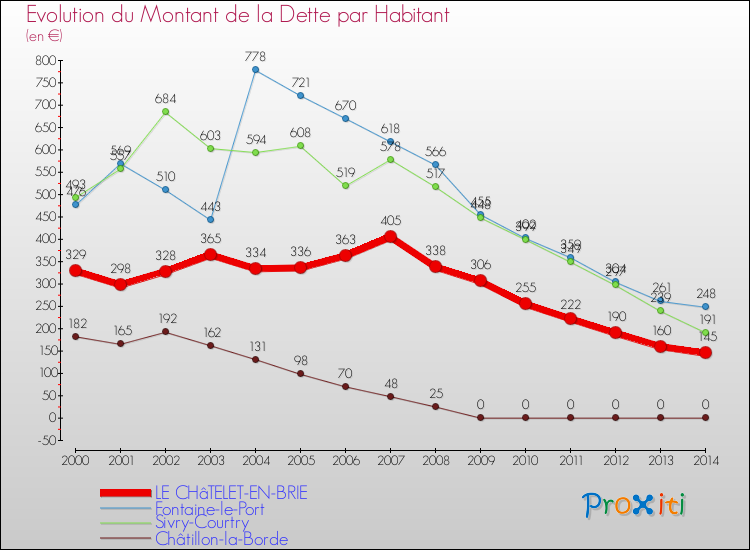Evolution de la dette par habitant pour la commune de LE CHâTELET-EN-BRIE et les communes proches de 2000 à 2014 Comparaison de la dette par habitant pour LE CHâTELET-EN-BRIE et les communes voisines de 2000 à 2014