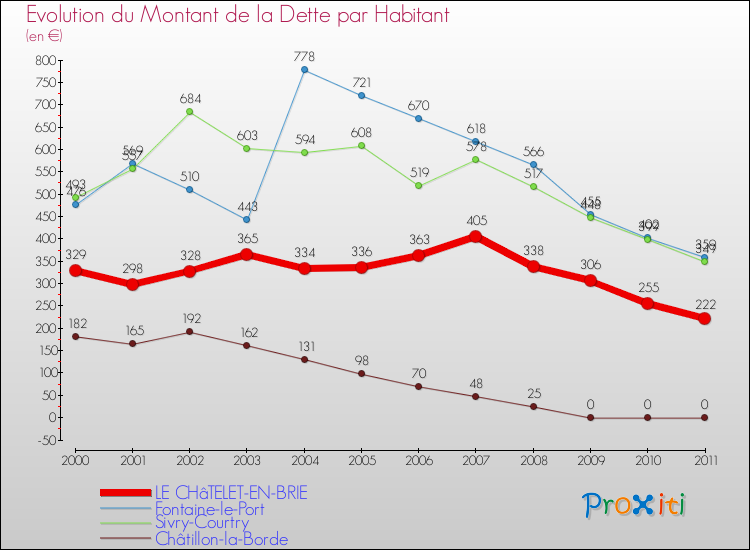 Evolution de la dette par habitant pour la commune de LE CHâTELET-EN-BRIE et les communes proches Comparaison de la dette par habitant pour LE CHâTELET-EN-BRIE et les communes voisines