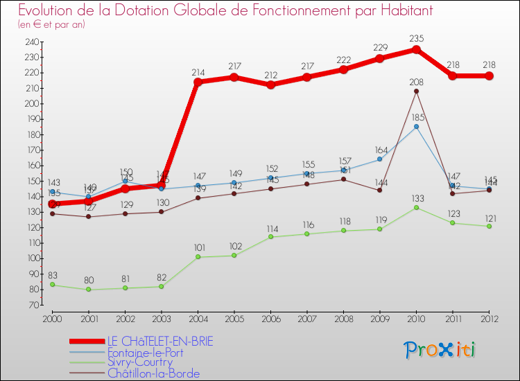 Evolution et montant de la dotation globale de fonctionnement par Habitant pour LE CHâTELET-EN-BRIE et les communes proches Comparaison des dotations globales de fonctionnement par habitant pour LE CHâTELET-EN-BRIE et les communes voisines