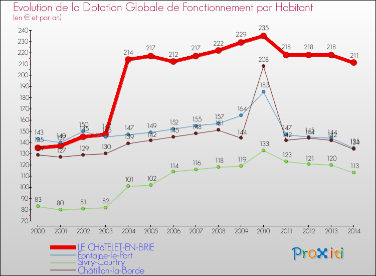Evolution et montant de la dotation globale de fonctionnement par Habitant pour LE CHâTELET-EN-BRIE et les communes proches de 2000 à 2014. Comparaison des dotations globales de fonctionnement par habitant pour LE CHâTELET-EN-BRIE et les communes voisines de 2000 à 2014.