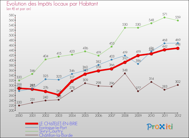 Evolution et montant des impôts locaux par Habitant pour LE CHâTELET-EN-BRIE et les communes proches Comparaison des impôts locaux par habitant pour LE CHâTELET-EN-BRIE et les communes voisines