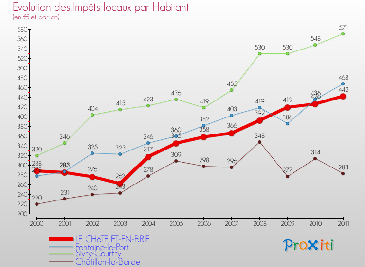 Evolution et montant des impôts locaux par Habitant pour LE CHâTELET-EN-BRIE et les communes proches Comparaison des impôts locaux par habitant pour LE CHâTELET-EN-BRIE et les communes voisines