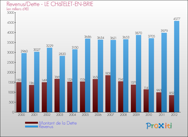 Evolution comparée de la dette et des revenus pour la commune de LE CHâTELET-EN-BRIE de 2000 à 2012 Comparaison de la dette et des revenus pour LE CHâTELET-EN-BRIE de 2000 à 2012