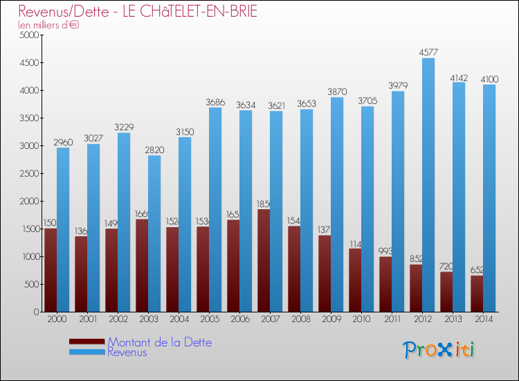 Evolution comparée de la dette et des revenus pour la commune de LE CHâTELET-EN-BRIE de 2000 à 2014 Comparaison de la dette et des revenus pour LE CHâTELET-EN-BRIE de 2000 à 2014