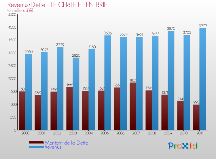 Evolution comparée de la dette et des revenus pour la commune de LE CHâTELET-EN-BRIE de 2000 à 2011 Comparaison de la dette et des revenus pour LE CHâTELET-EN-BRIE de 2000 à 2011