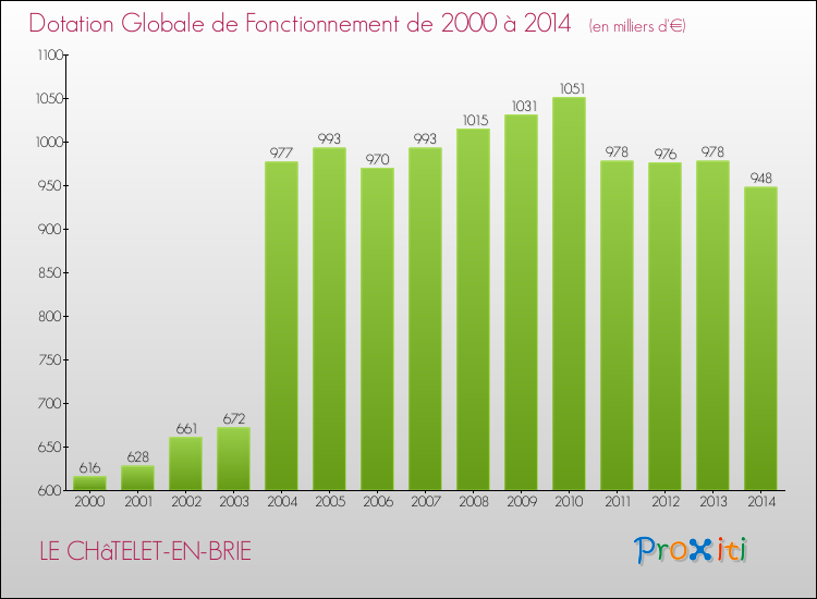 Evolution du montant de la Dotation Globale de Fonctionnement pour la commune de LE CHâTELET-EN-BRIE de 2000 à 2014 Evolution du montant de la Dotation Globale de Fonctionnement pour LE CHâTELET-EN-BRIE de 2000 à 2014