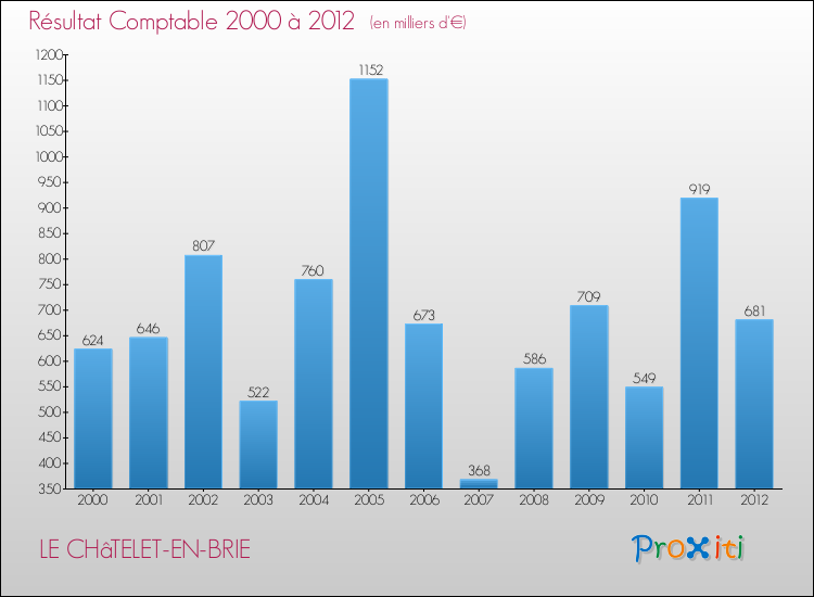 Evolution du résultat comptable pour la commune de LE CHâTELET-EN-BRIE de 2000 à 2012 Evolution du résultat comptable pour LE CHâTELET-EN-BRIE de 2000 à 2012