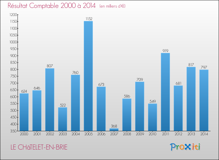 Evolution du résultat comptable pour la commune de LE CHâTELET-EN-BRIE de 2000 à 2014 Evolution du résultat comptable pour LE CHâTELET-EN-BRIE de 2000 à 2014