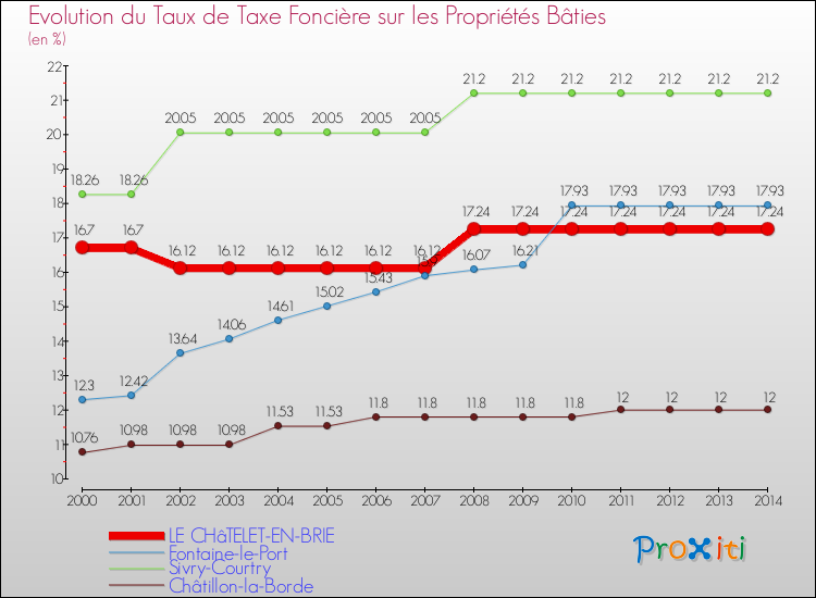Evolution du taux de la taxe foncière sur le bati pour LE CHâTELET-EN-BRIE et les communes proches de 2000 à 2014 Comparaison des taux de taxe foncière sur le bati pour LE CHâTELET-EN-BRIE et les communes voisines de 2000 à 2014