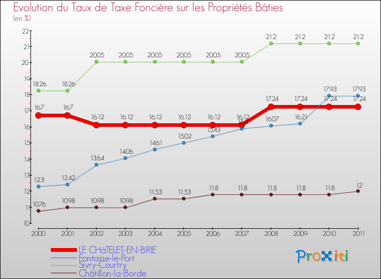 Evolution du taux de la taxe foncière sur le bati pour LE CHâTELET-EN-BRIE et les communes proches Comparaison des taux de taxe foncière sur le bati pour LE CHâTELET-EN-BRIE et les communes voisines